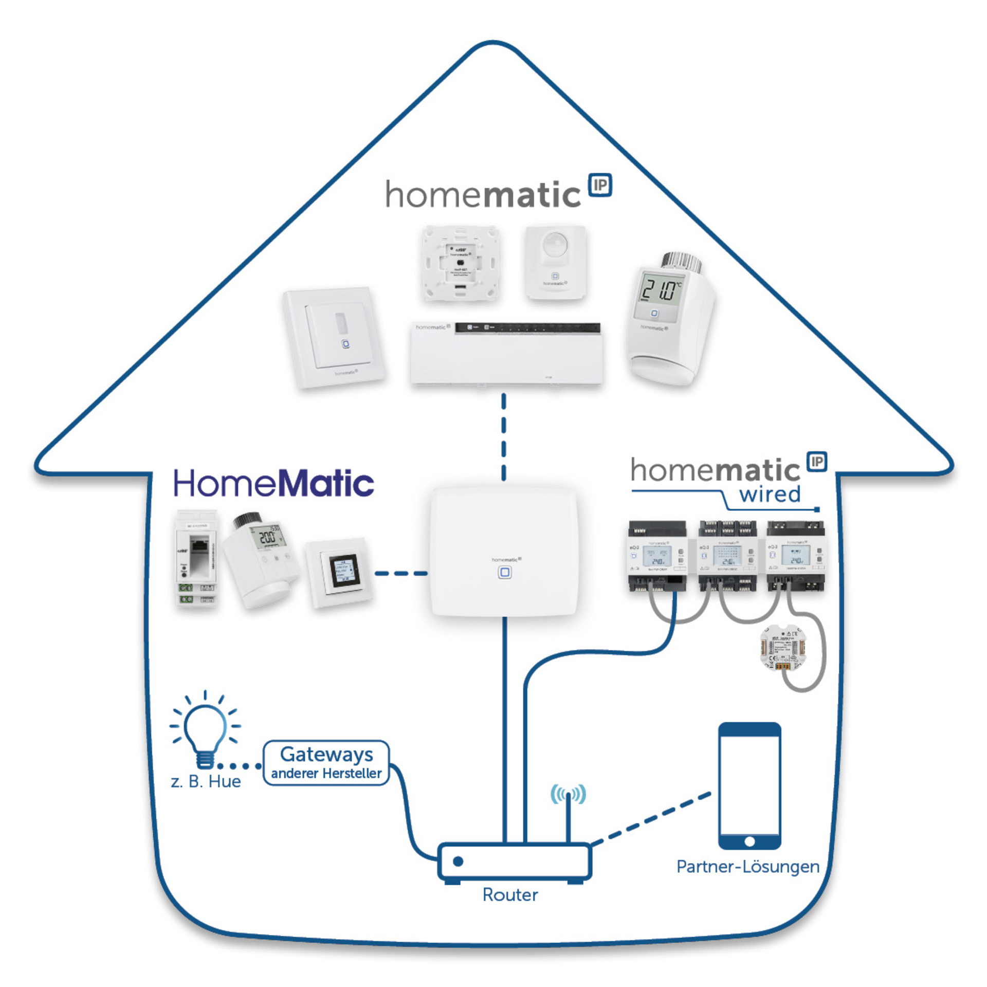 Smart-Home-Zentrale CCU3 HmIP-CCU3